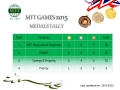 Medals Tally MTT Games 2015, Last Updated on 28.3.2015